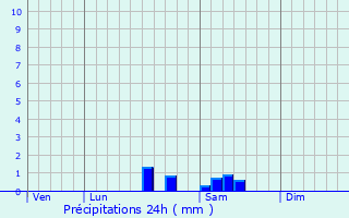 Graphique des précipitations prvues pour Saint-Grand-de-Vaux