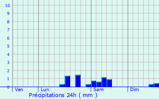 Graphique des précipitations prvues pour Bayet