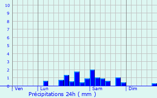 Graphique des précipitations prvues pour Abrest