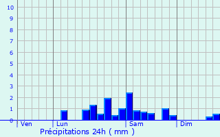 Graphique des précipitations prvues pour Saint-Sylvestre-Pragoulin