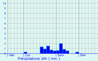 Graphique des précipitations prvues pour Palinges