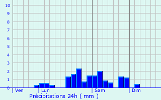 Graphique des précipitations prvues pour Nizerolles