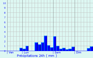 Graphique des précipitations prvues pour Prompsat