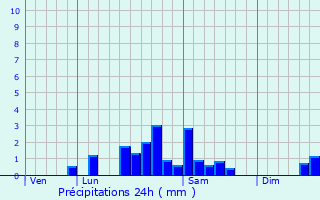 Graphique des précipitations prvues pour Saint-Angel