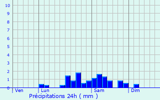 Graphique des précipitations prvues pour Saint-Christophe