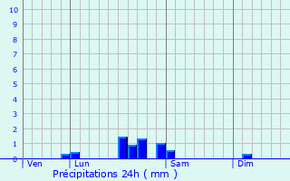 Graphique des précipitations prvues pour Mercey-le-Grand