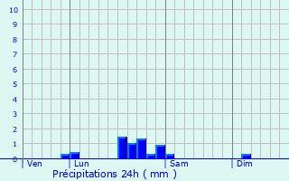 Graphique des précipitations prvues pour Ruffey-le-Chteau