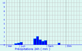 Graphique des précipitations prvues pour Agencourt