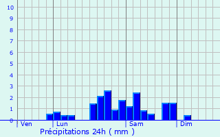 Graphique des précipitations prvues pour Chtel-Montagne