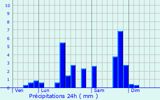 Graphique des précipitations prvues pour Oye-et-Pallet