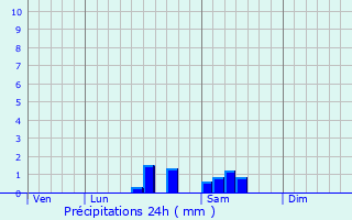 Graphique des précipitations prvues pour Paray-sous-Briailles