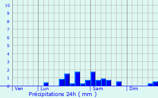 Graphique des précipitations prvues pour Espinasse-Vozelle