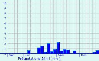 Graphique des précipitations prvues pour Biozat