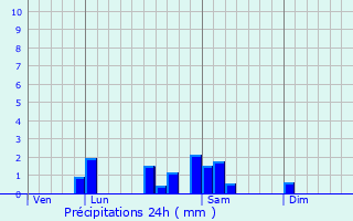 Graphique des précipitations prvues pour Ig