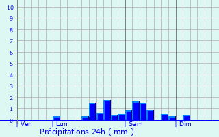 Graphique des précipitations prvues pour Billezois