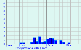 Graphique des précipitations prvues pour Saint-tienne-de-Vicq