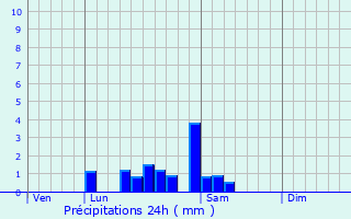 Graphique des précipitations prvues pour La Chaux