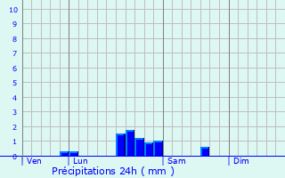 Graphique des précipitations prvues pour Cuiserey