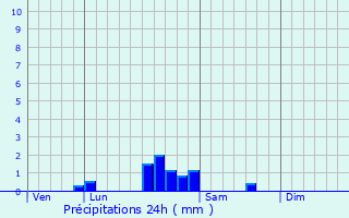 Graphique des précipitations prvues pour Saint-Nicolas-ls-Cteaux