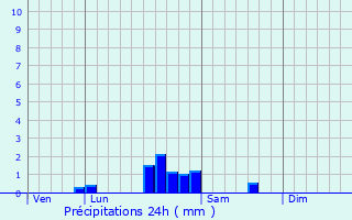 Graphique des précipitations prvues pour Longecourt-en-Plaine