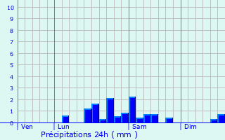 Graphique des précipitations prvues pour Pozat