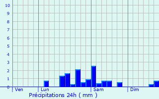 Graphique des précipitations prvues pour Effiat