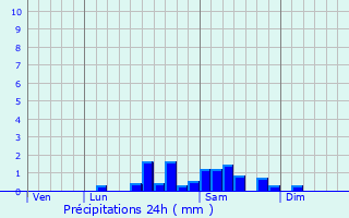 Graphique des précipitations prvues pour Bost
