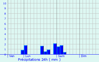 Graphique des précipitations prvues pour Burgy