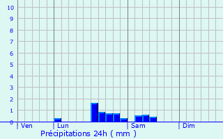 Graphique des précipitations prvues pour Saint-Berain-sous-Sanvignes