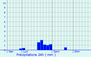 Graphique des précipitations prvues pour Marliens