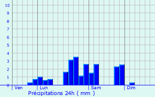 Graphique des précipitations prvues pour Laprugne