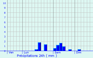 Graphique des précipitations prvues pour Montaigu-le-Blin