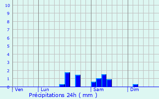 Graphique des précipitations prvues pour Crchy