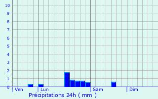 Graphique des précipitations prvues pour Morlet