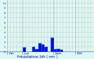 Graphique des précipitations prvues pour Pierre-de-Bresse