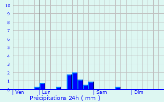 Graphique des précipitations prvues pour Argilly