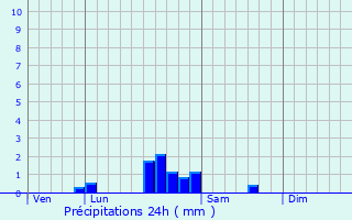 Graphique des précipitations prvues pour Aiserey