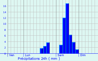 Graphique des précipitations prvues pour Saint-Rabier