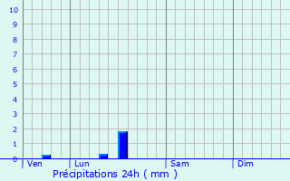 Graphique des précipitations prvues pour Traversres