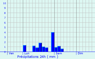 Graphique des précipitations prvues pour Simard