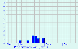 Graphique des précipitations prvues pour Tichey