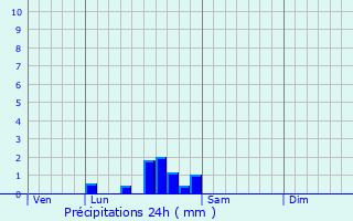 Graphique des précipitations prvues pour Esbarres