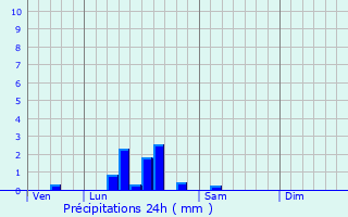 Graphique des précipitations prvues pour Samaran