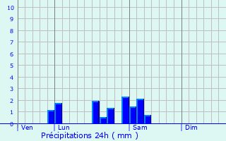 Graphique des précipitations prvues pour Cortambert