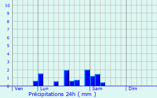 Graphique des précipitations prvues pour Lacrost