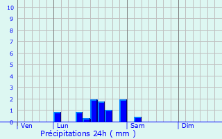 Graphique des précipitations prvues pour Longepierre