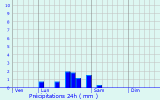 Graphique des précipitations prvues pour Clux