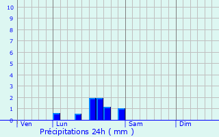 Graphique des précipitations prvues pour Chamblanc