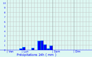 Graphique des précipitations prvues pour Glanon
