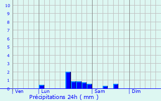 Graphique des précipitations prvues pour Saint-miland